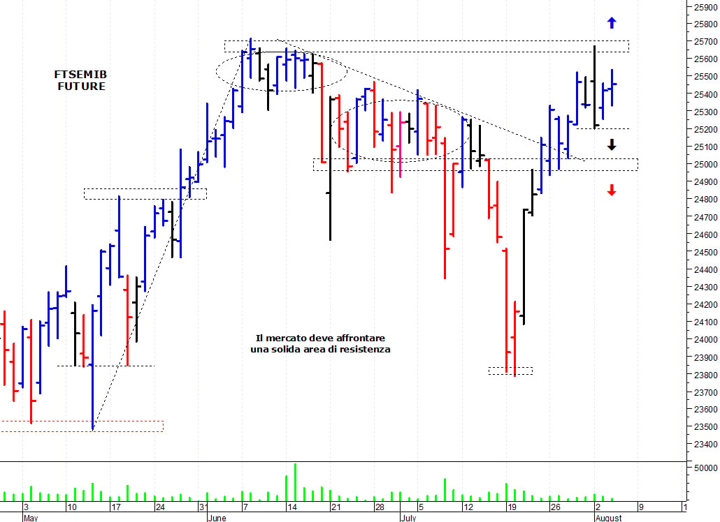 Ftse Mib future: spunti operativi per giovedì 5 agosto