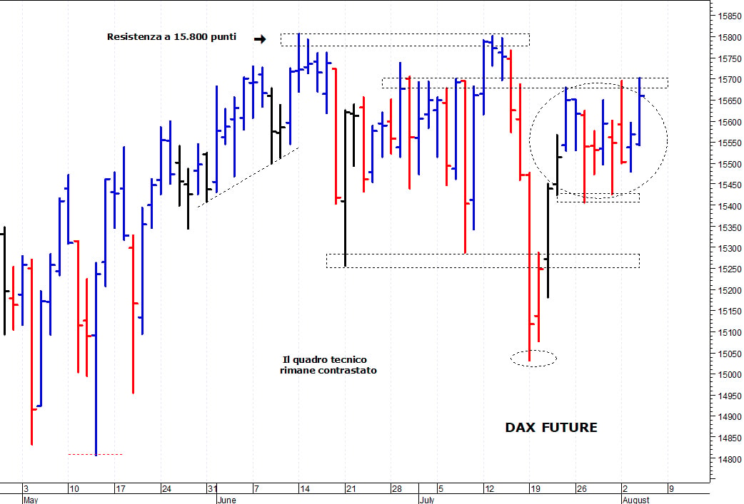 Dax future: resistenza grafica a 15.700 punti