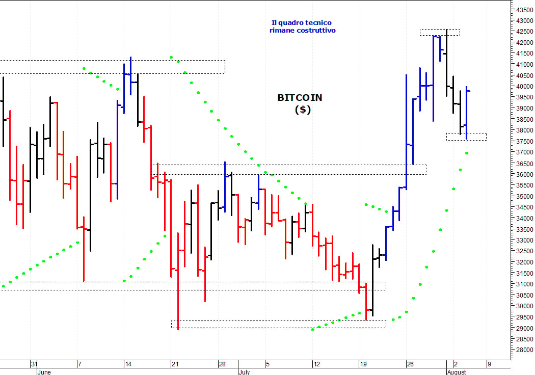 Bitcoin ($): supporto di breve termine a 37.500$