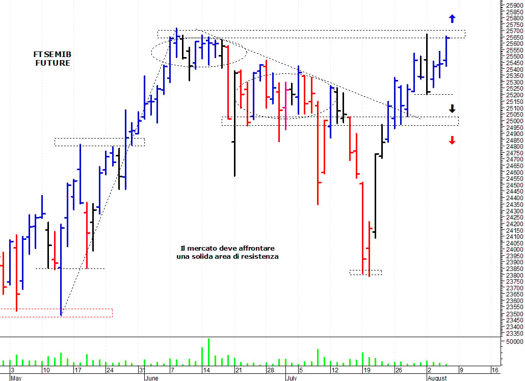 Ftse Mib future: spunti operativi per venerdì 6 agosto