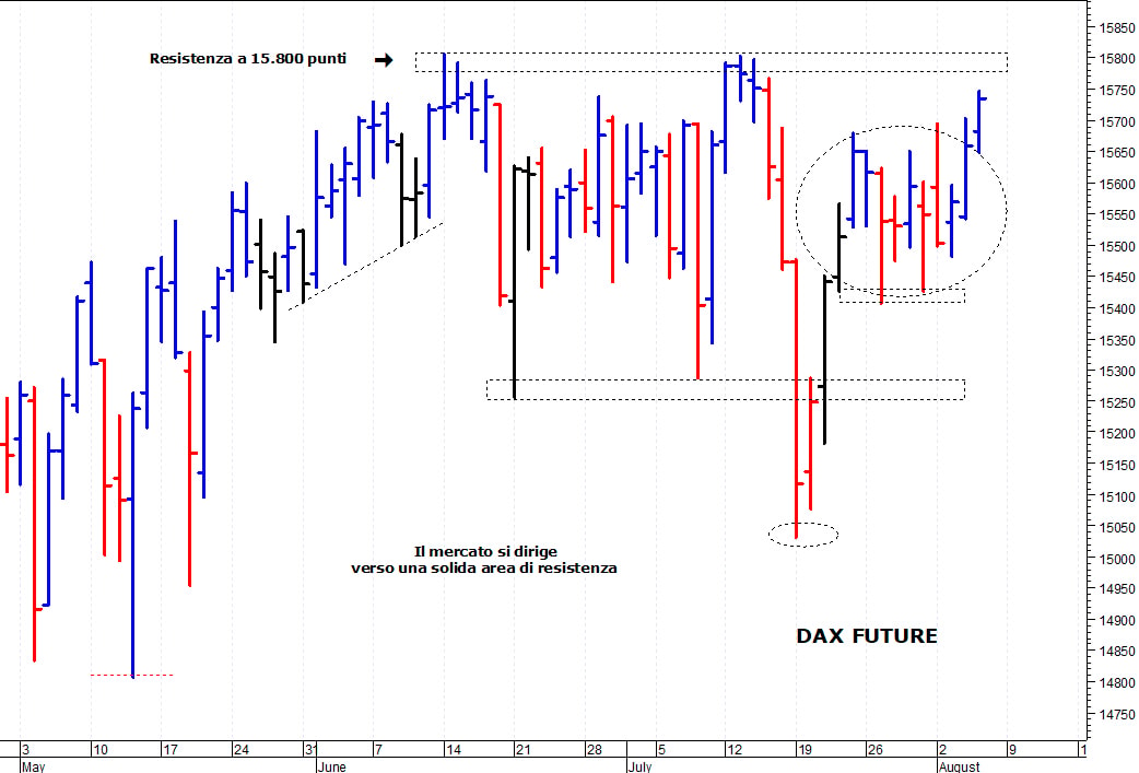 Dax future: prossimo ostacolo a 15.800 punti