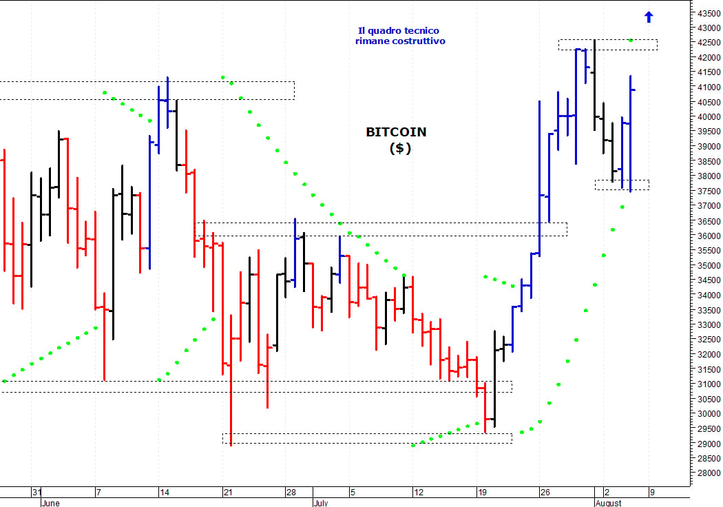 Bitcoin ($): i prezzi provano un nuovo allungo
