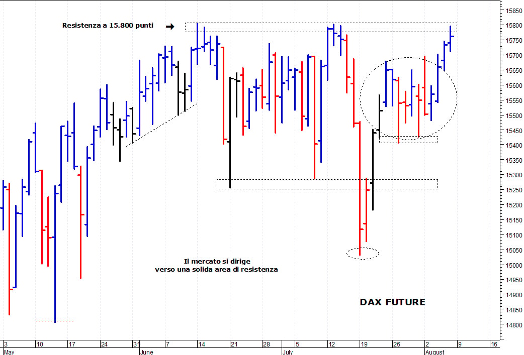 Dax future: primo test con i 15.800 punti