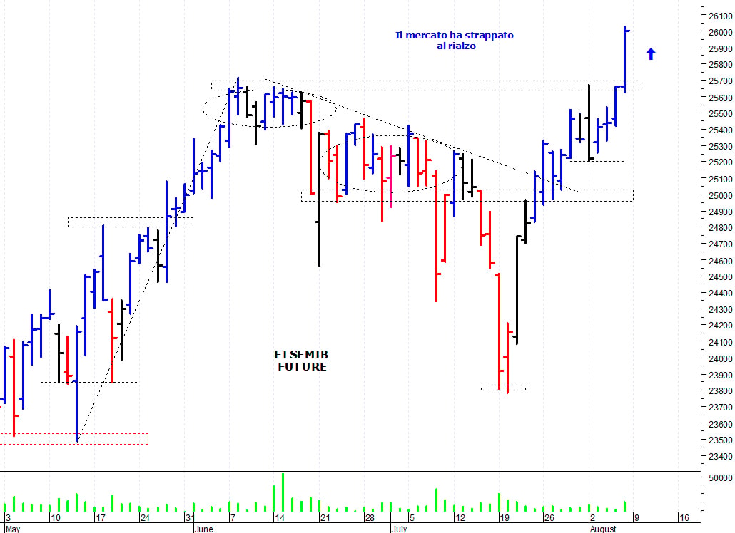 Ftse Mib future: spunti operativi per lunedì 9 agosto