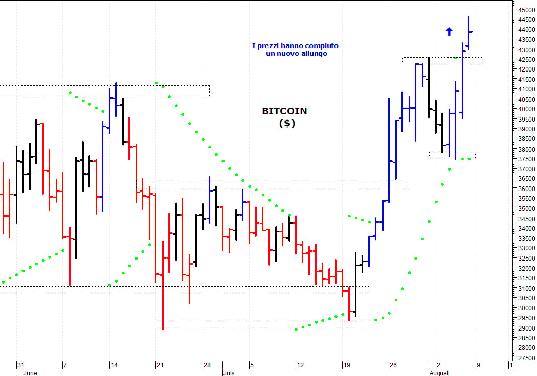 Bitcoin ($): la situazione tecnica rimane costruttiva