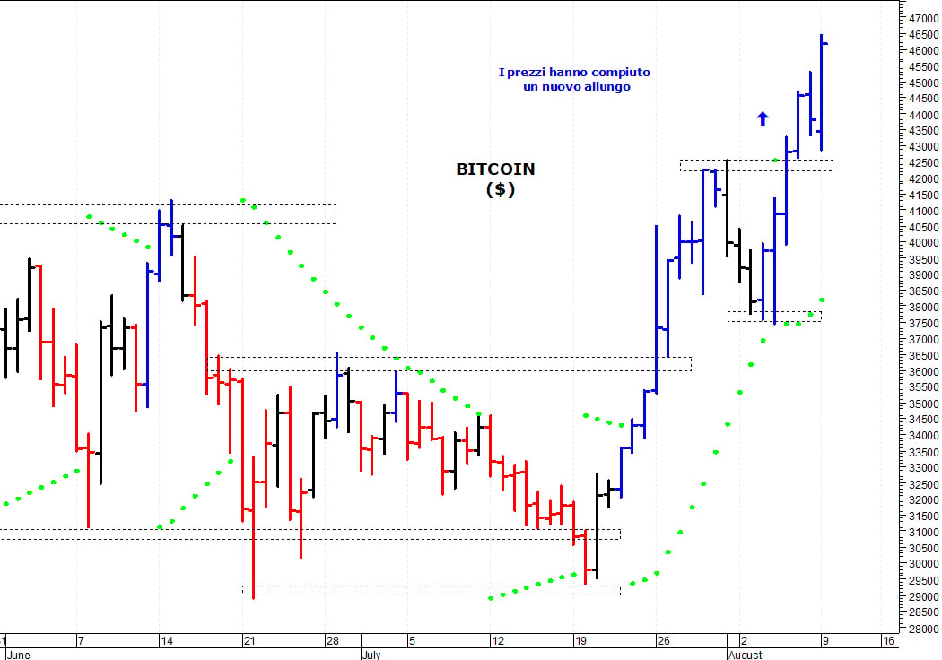 Bitcoin ($): i prezzi allungano al rialzo