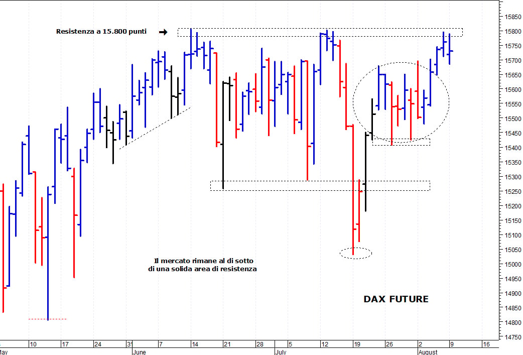 Dax future: duro ostacolo a 15.800 punti