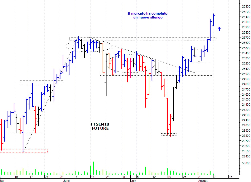 Ftse Mib future: spunti operativi per martedì 10 agosto