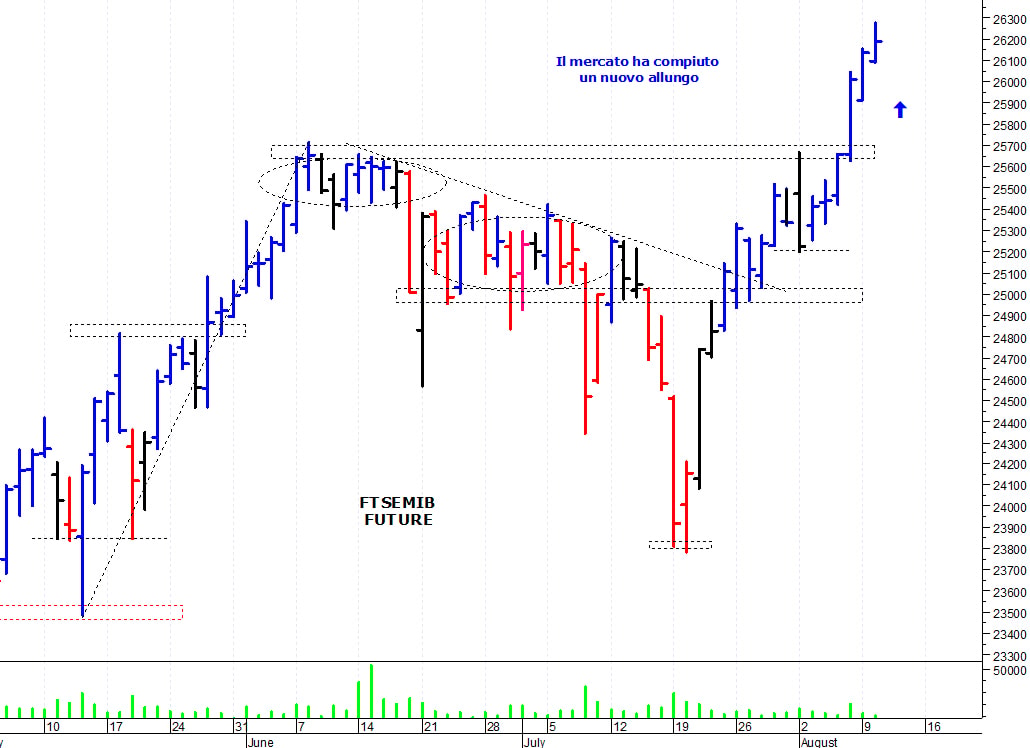 Ftse Mib future: spunti operativi per mercoledì 11 agosto