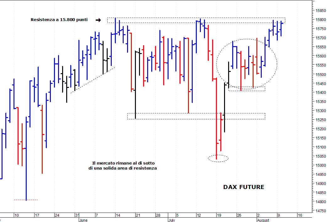 Dax future: resistenza grafica a 15.800 punti