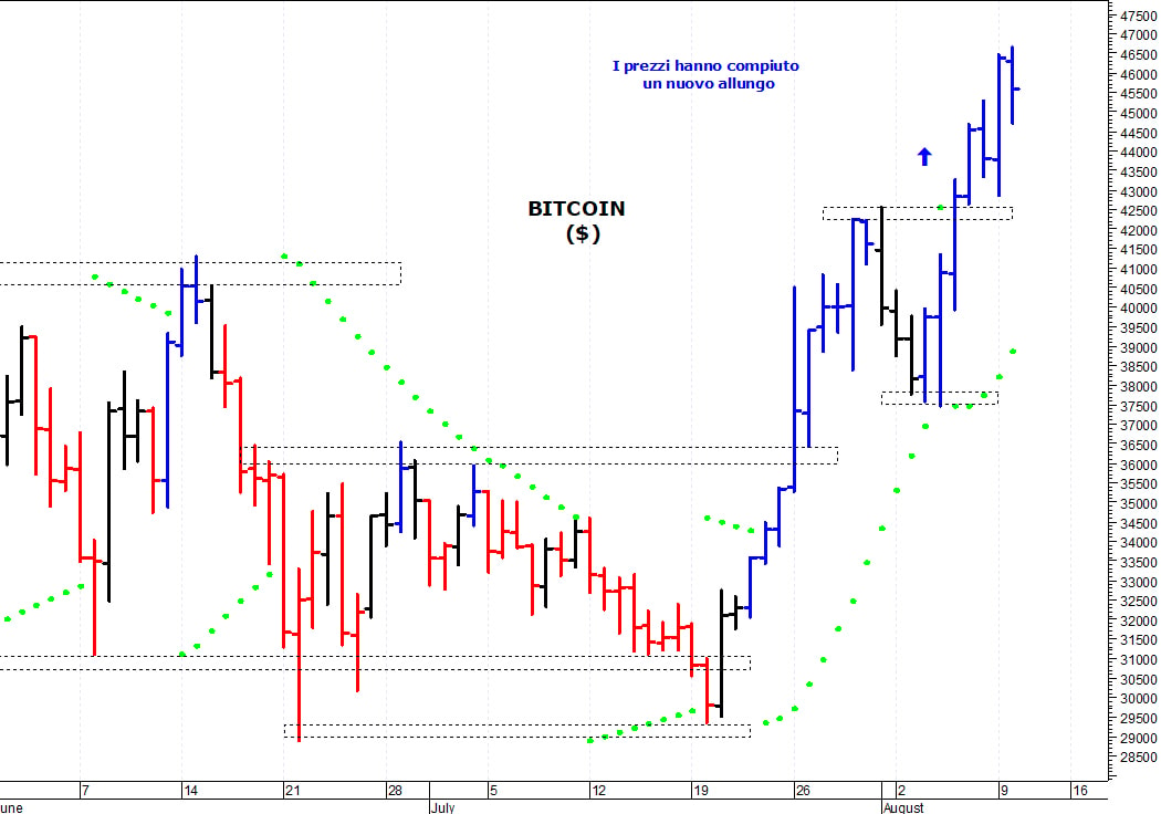 Bitcoin ($): la tendenza di breve termine rimane positiva