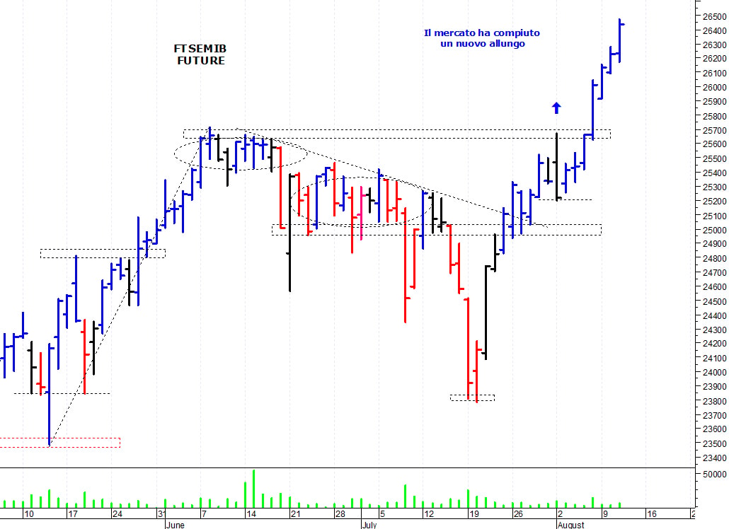 Ftse Mib future: spunti operativi per giovedì 12 agosto