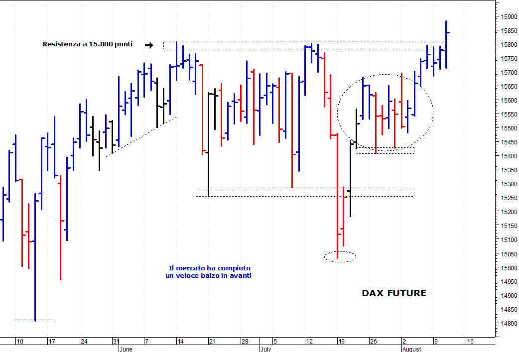 Dax future: il mercato allunga al rialzo