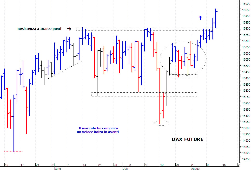 Dax future: i prezzi allungano al rialzo