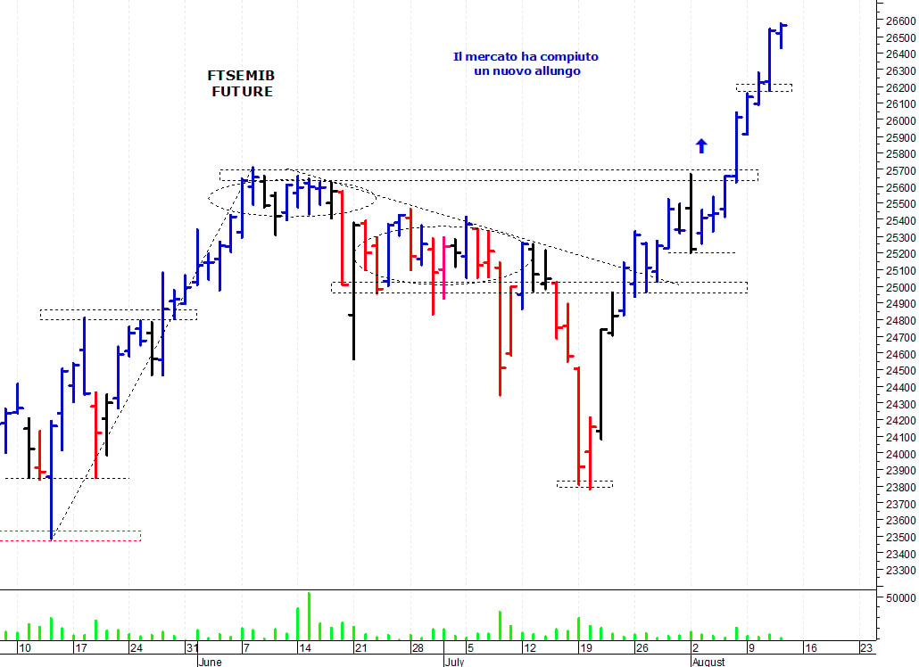 Ftse Mib future: spunti operativi per venerdì 13 agosto