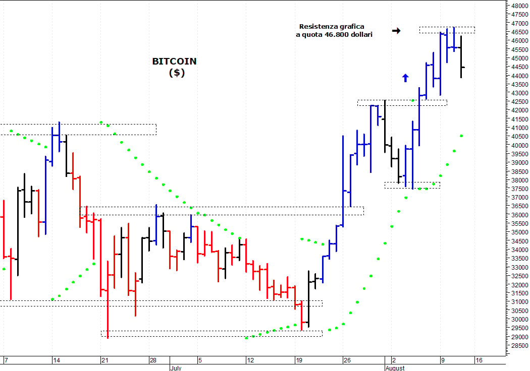 Bitcoin ($): una correzione tecnica 