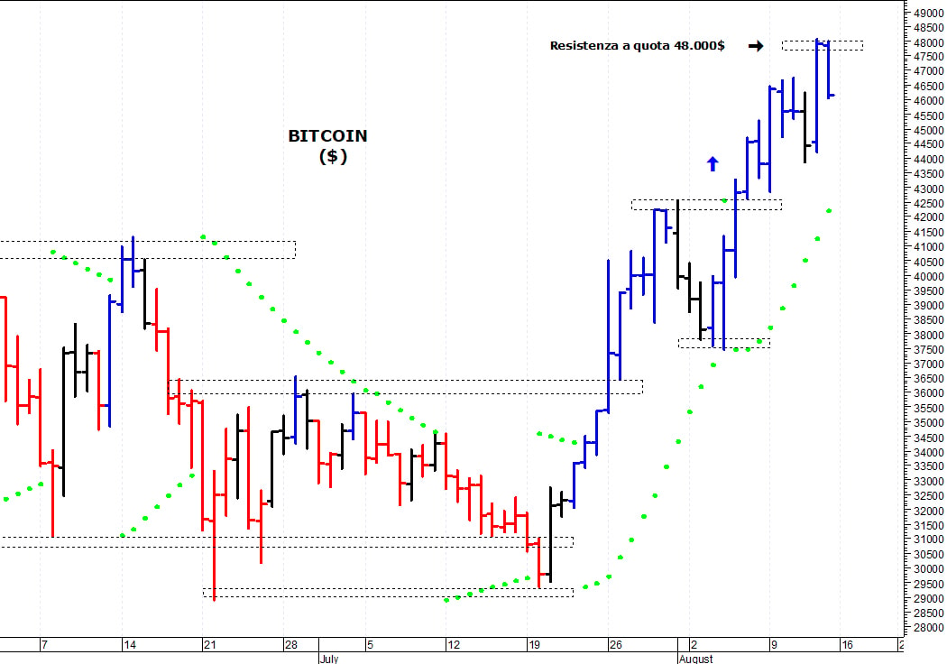 Bitcoin ($): i prezzi falliscono il superamento dei 48.000$