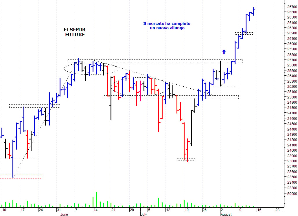 Ftse Mib future: spunti operativi per lunedì 16 agosto