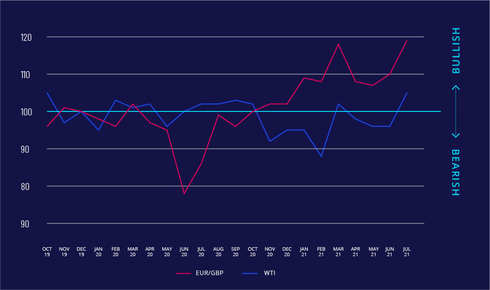 Investitori individuali positivi su EUR/GBP e WTI