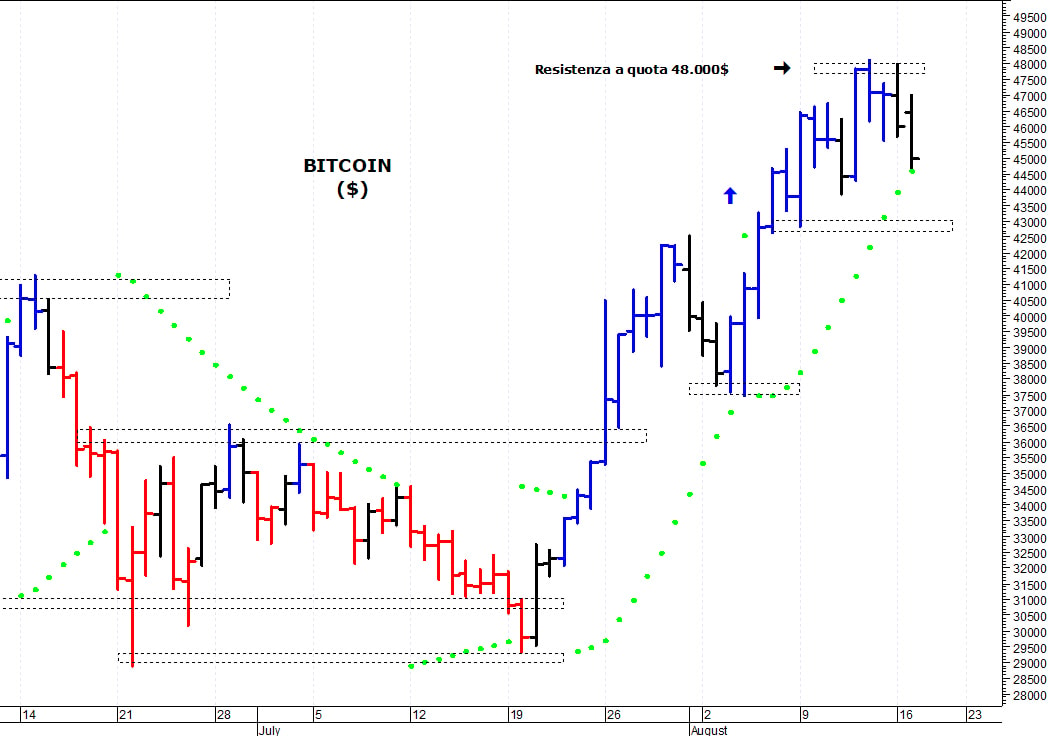 Bitcoin ($): correzione verso le prime zone di supporto