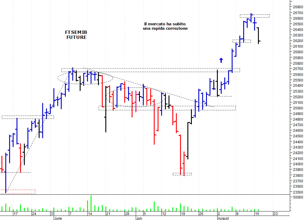 Ftse Mib future: spunti operativi per mercoledì 18 agosto