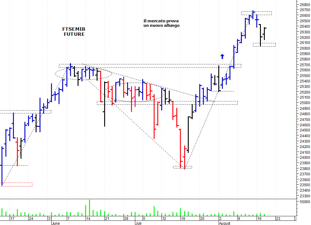 Ftse Mib future: spunti operativi per giovedì 19 agosto