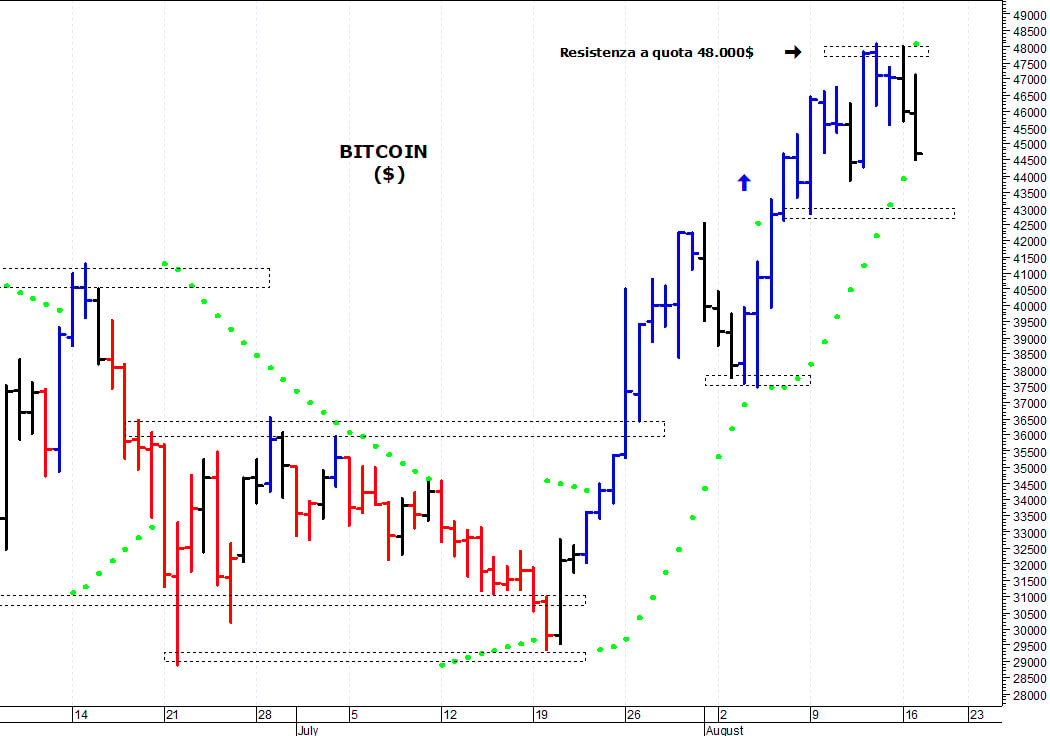 Bitcoin ($): primo supporto in area 44.000-43.800$