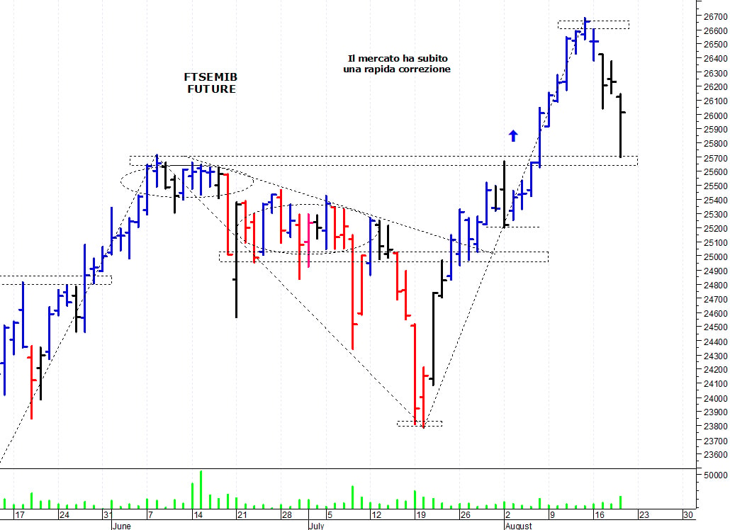 Ftse Mib future: spunti operativi per venerdì 20 agosto