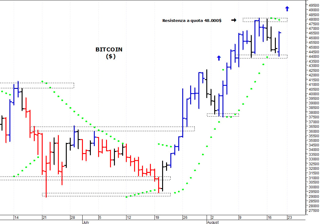 Bitcoin ($): segnale di forza con il breakout dei 48.000$