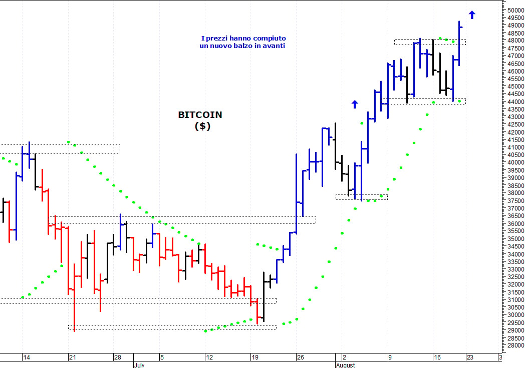 Bitcoin ($): i prezzi allungano ancora al rialzo