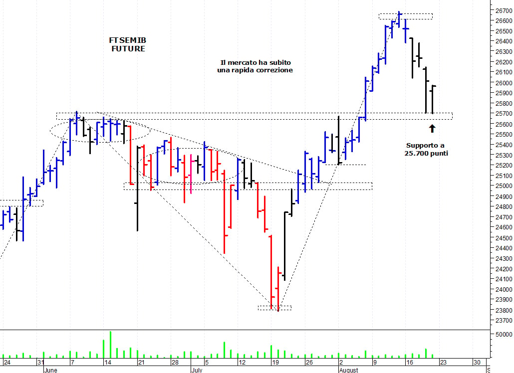 Ftse Mib future: spunti operativi per lunedì 23 agosto