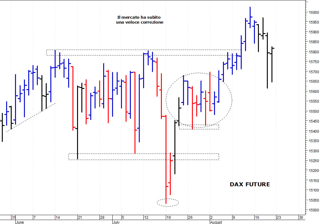 Dax future: un difficile rimbalzo tecnico