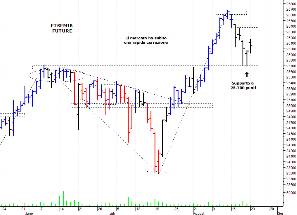 Ftse Mib future: spunti operativi per martedì 24 agosto