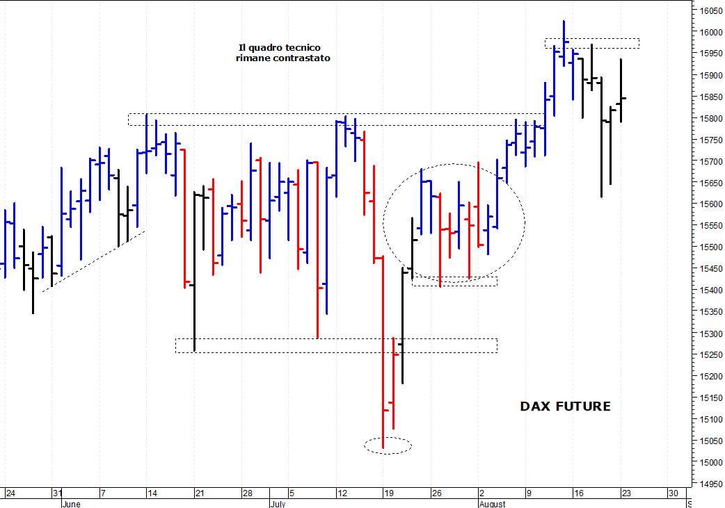 Dax future: i prezzi provano un nuovo allungo