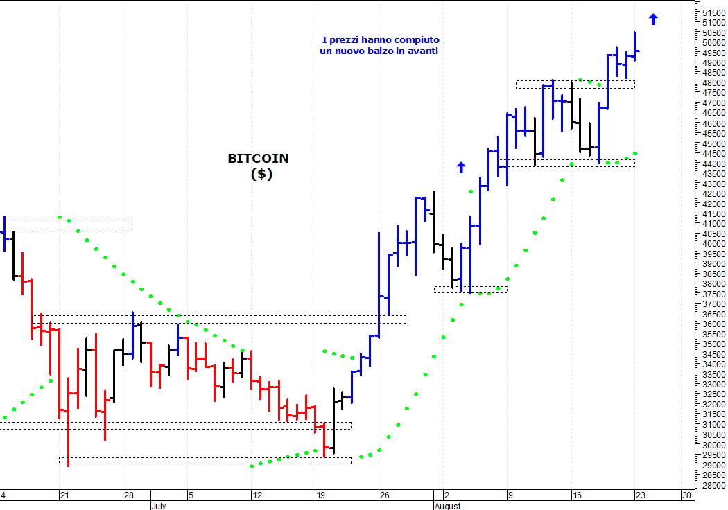 Bitcoin ($): la situazione tecnica rimane costruttiva