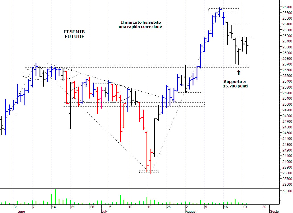 Ftse Mib future: spunti operativi per mercoledì 25 agosto