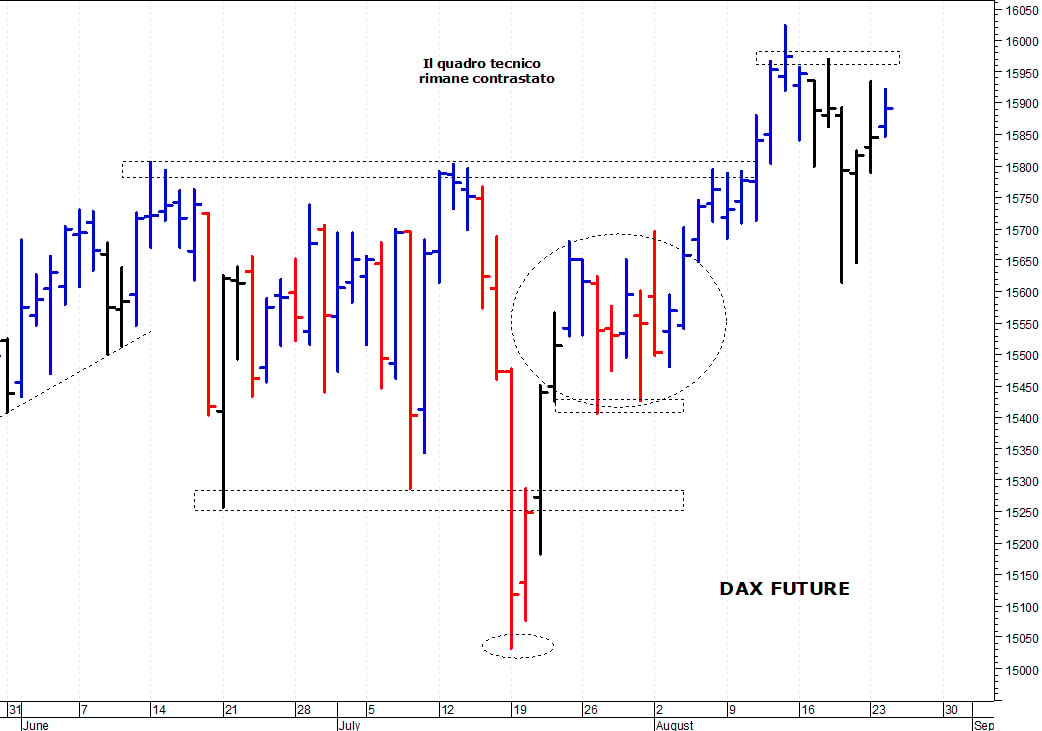 Dax future: i prezzi provano un nuovo recupero