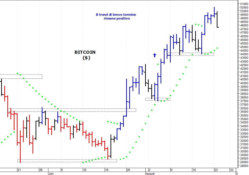 Bitcoin ($): il trend di breve termine rimane positivo