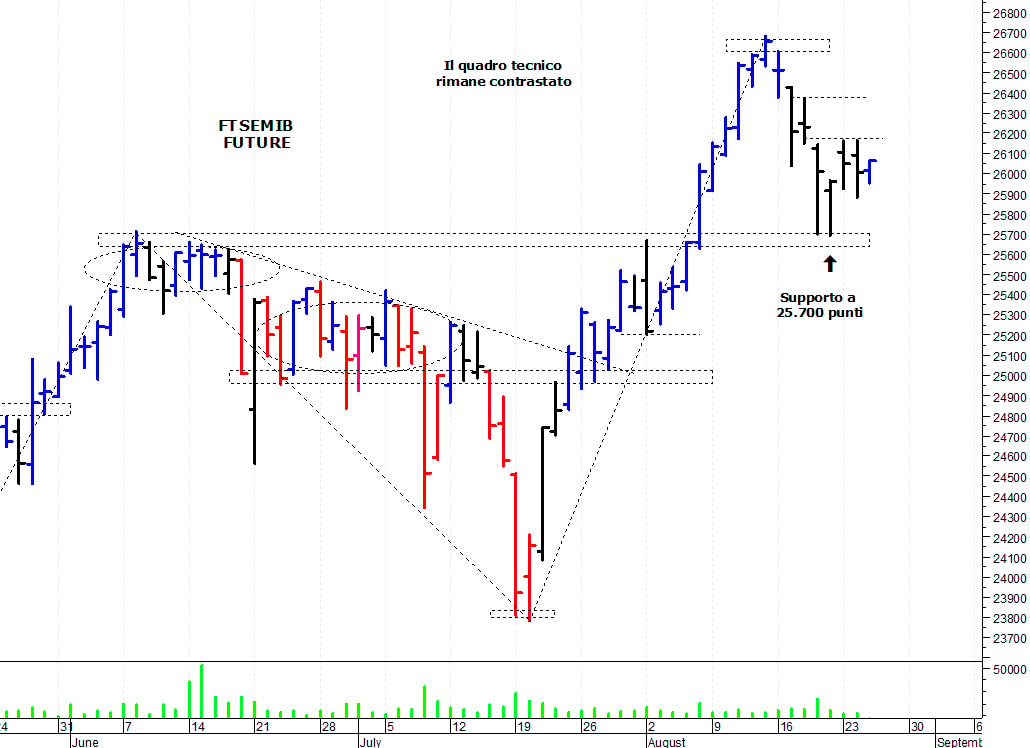 Ftse Mib future: spunti operativi per giovedì 26 agosto