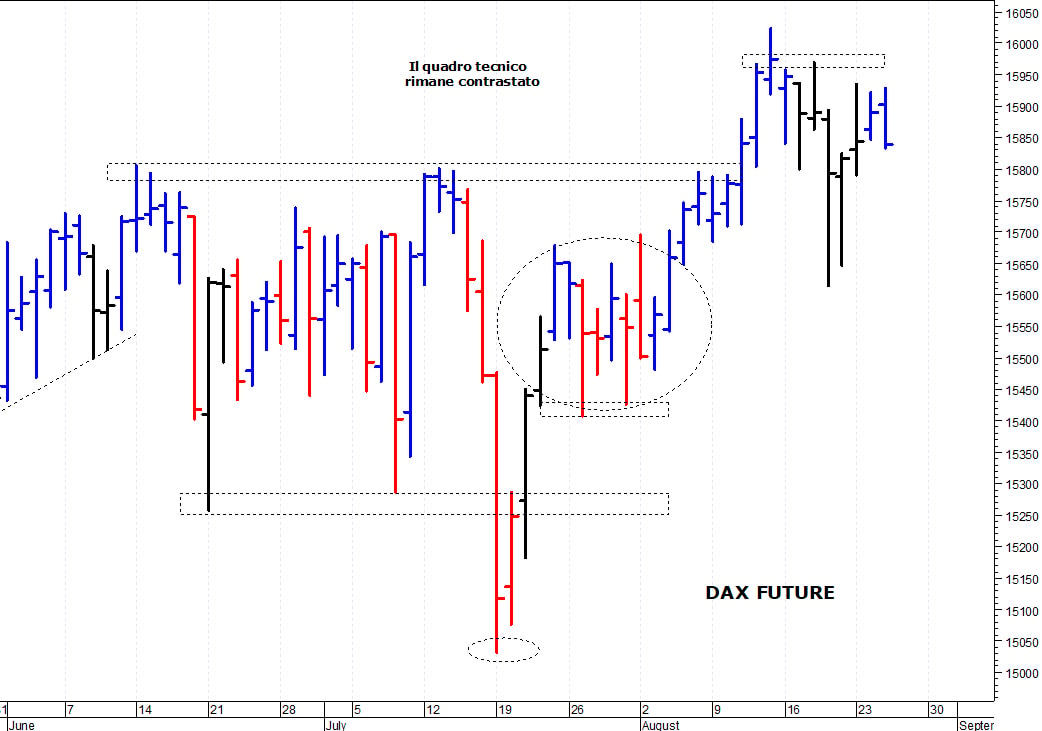 Dax future: il quadro tecnico rimane contrastato
