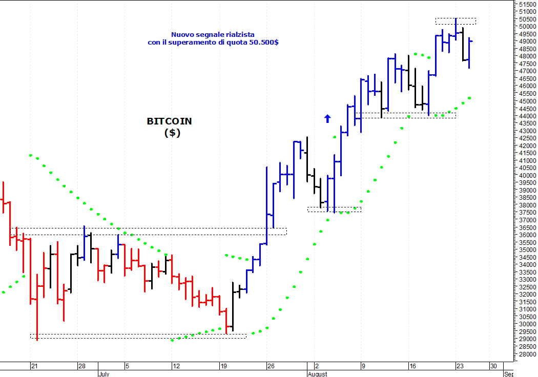 Bitcoin ($): positivo solo il superamento di quota 50.500$