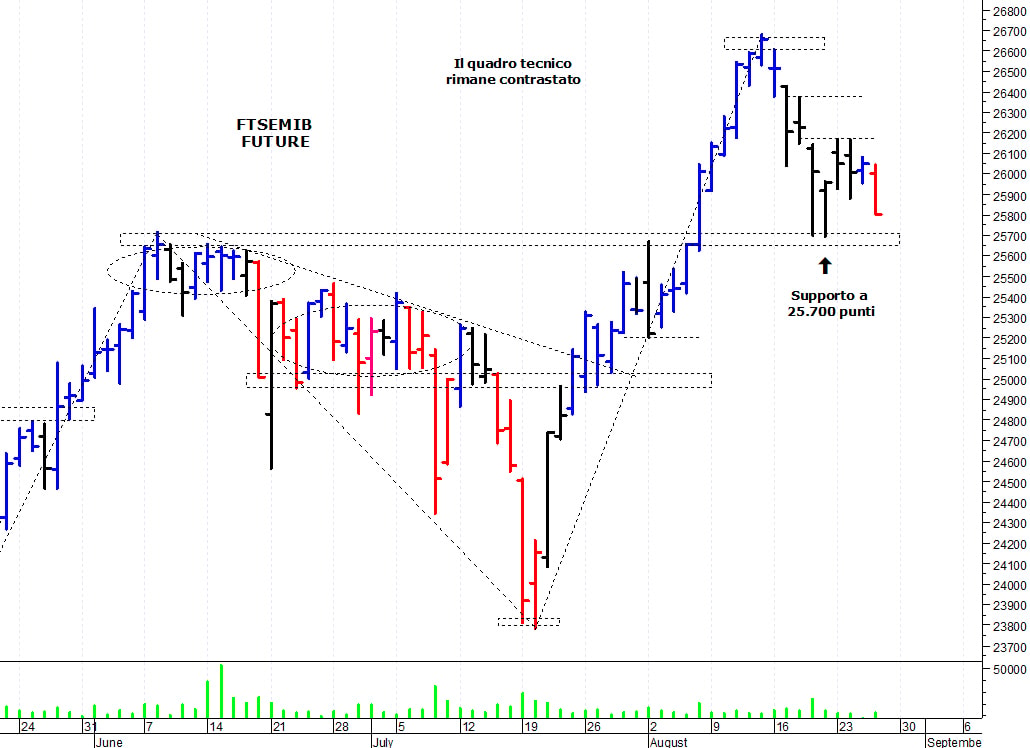 Ftse Mib future: spunti operativi per venerdì 27 agosto