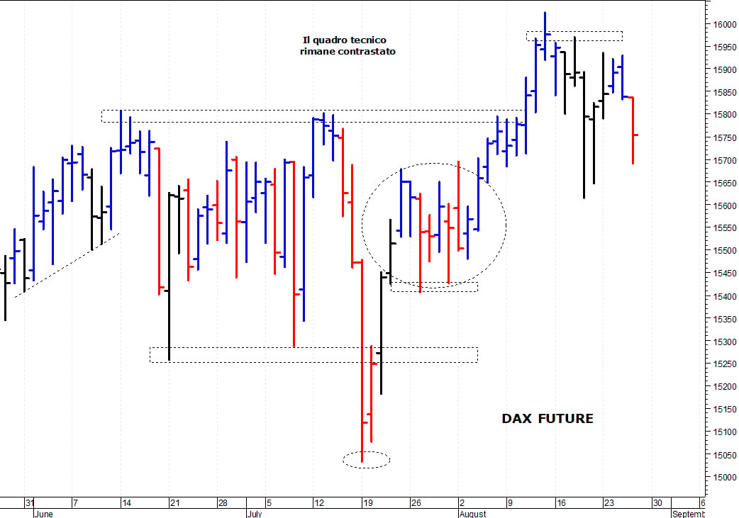 Dax future: la situazione tecnica rimane contrastata