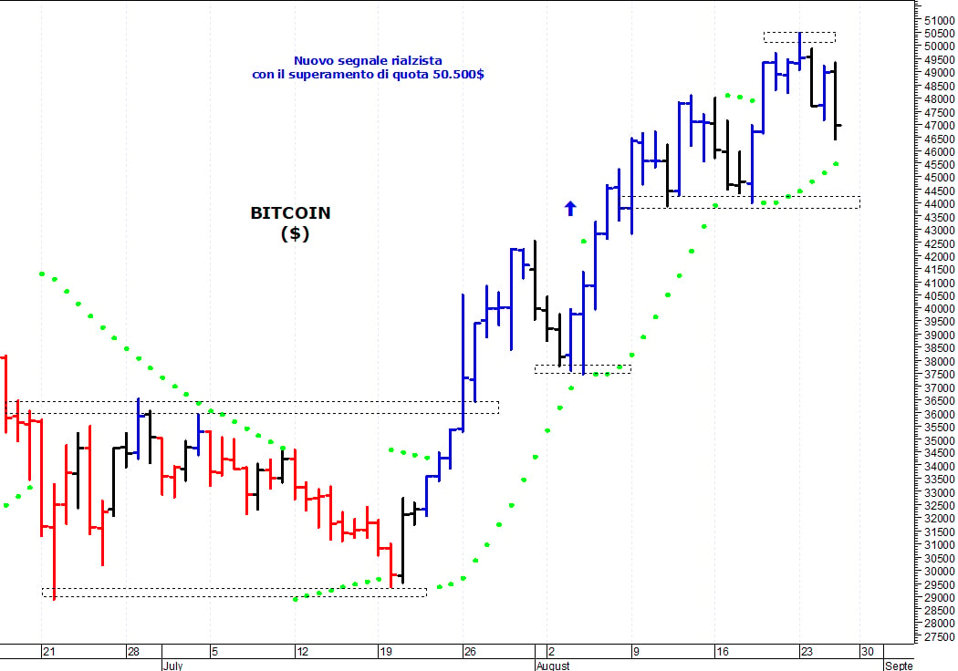 Bitcoin ($): fase correttiva sotto i 50.000$