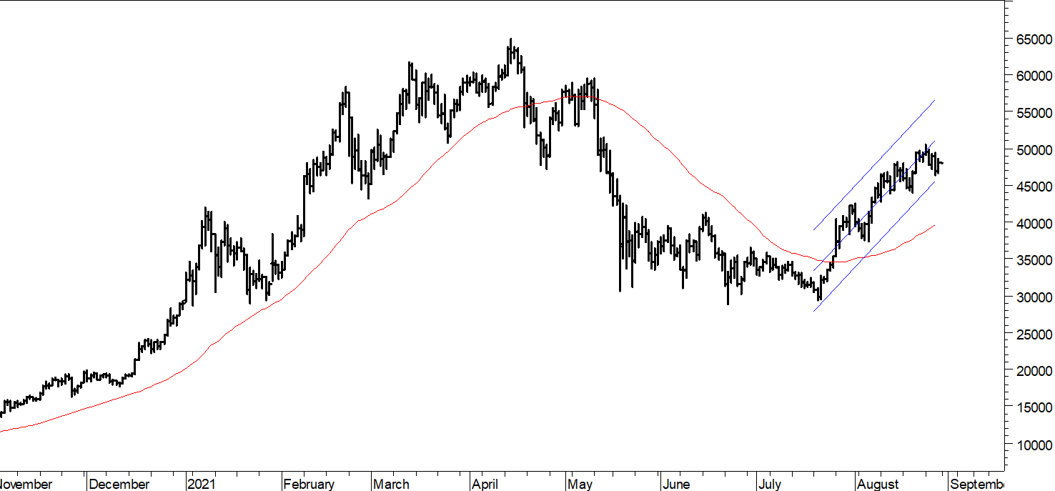 Bitcoin ($): tendenza di fondo resta al rialzo