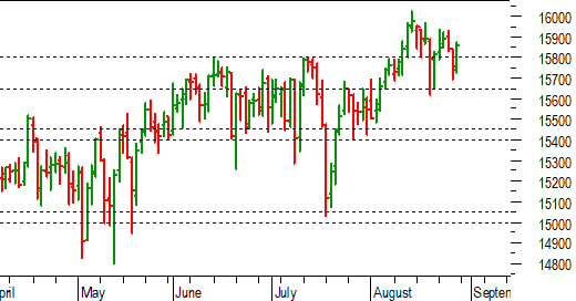 Dax future: pronta reazione dopo la correzione