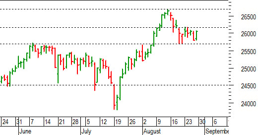 Ftse Mib future: spunti operativi per lunedì 30 agosto