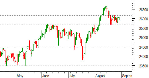 Ftse Mib future: spunti operativi per martedì 31 agosto