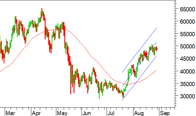 Bitcoin ($): trend di breve ancora costruttivo