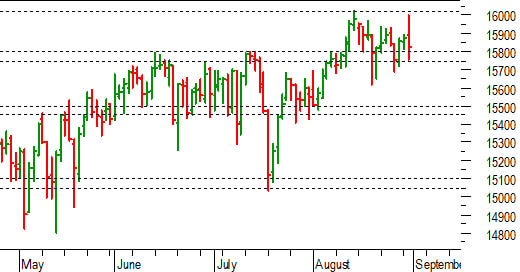 Dax future: giornata sull'ottovolante
